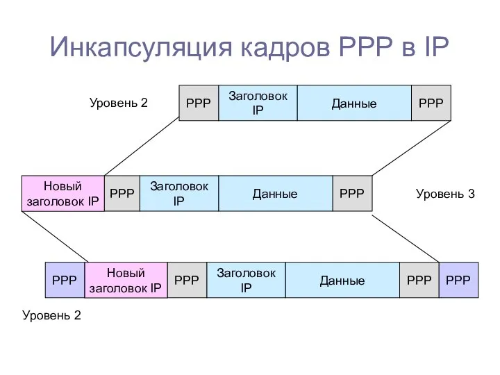 Инкапсуляция кадров РРР в IP Данные Заголовок IP PPP PPP Данные