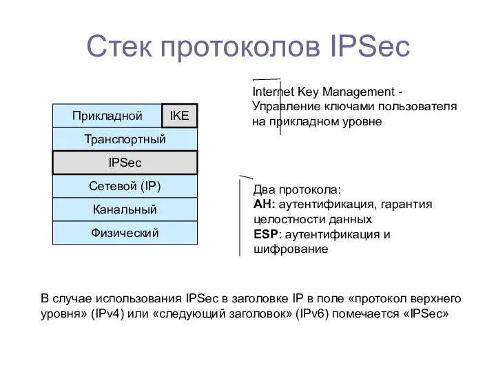 Стек протоколов IPSec Прикладной Сетевой (IP) Канальный Физический Транспортный IPSec IKE