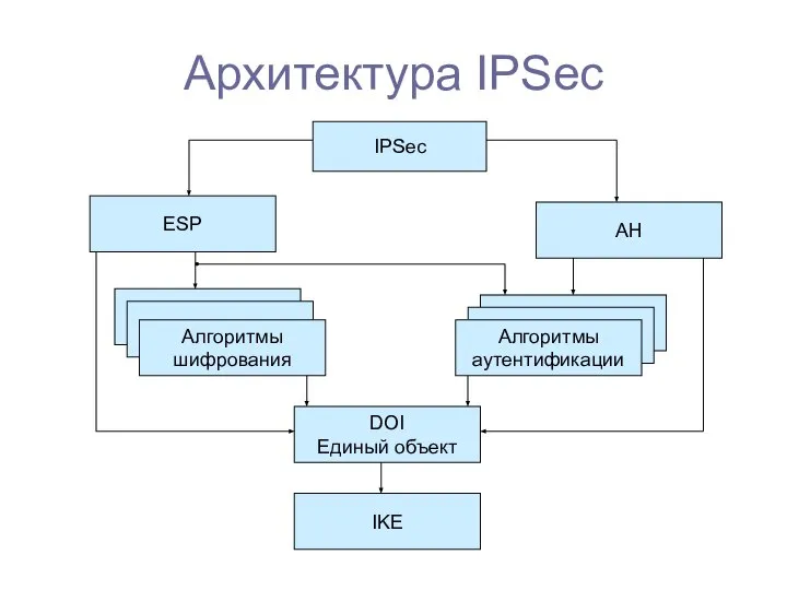 Архитектура IPSec IPSec ESP AH Алгоритмы аутентификации Алгоритмы шифрования IKE DOI Единый объект