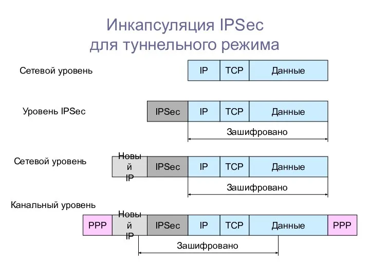 Инкапсуляция IPSec для туннельного режима Данные ТСР IP Данные ТСР IP