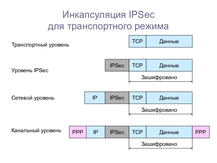 Инкапсуляция IPSec для транспортного режима Данные ТСР Данные ТСР IPSec Зашифровано