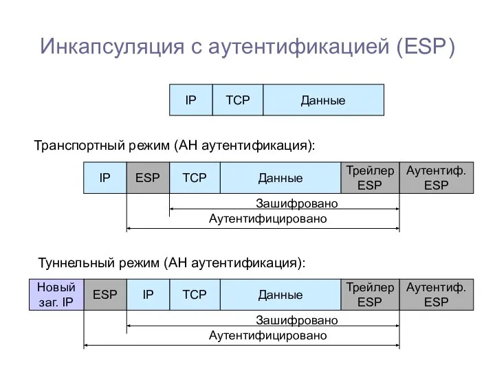 Инкапсуляция с аутентификацией (ESP) Данные ТСР IP Данные ТСР IP ESP