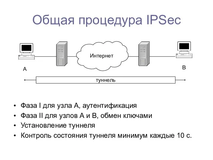 Общая процедура IPSec Фаза I для узла А, аутентификация Фаза II