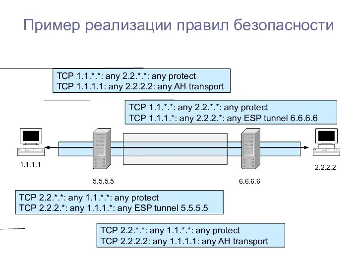 Пример реализации правил безопасности 1.1.1.1 2.2.2.2 5.5.5.5 6.6.6.6 ТСР 1.1.*.*: any