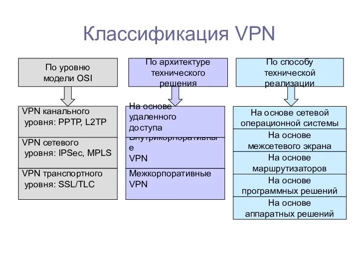 Классификация VPN По уровню модели OSI По архитектуре технического решения По