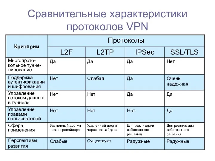 Сравнительные характеристики протоколов VPN