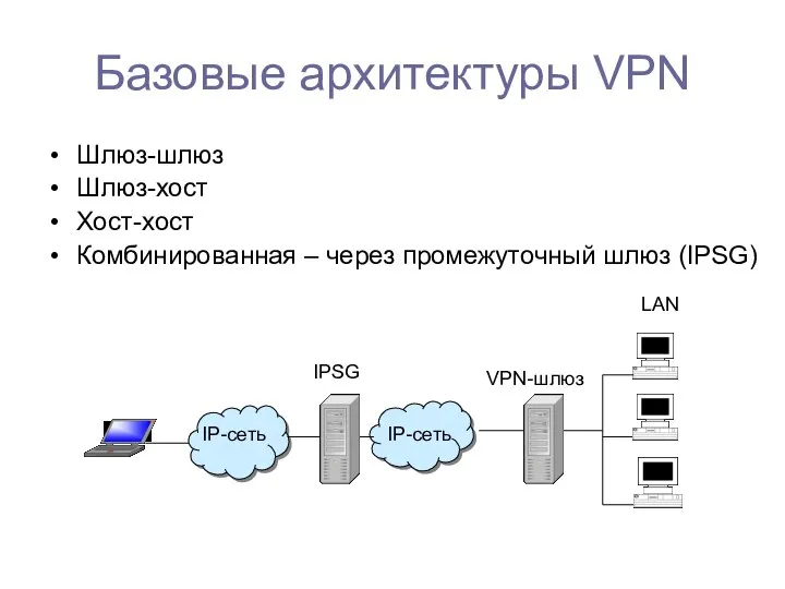 Базовые архитектуры VPN Шлюз-шлюз Шлюз-хост Хост-хост Комбинированная – через промежуточный шлюз