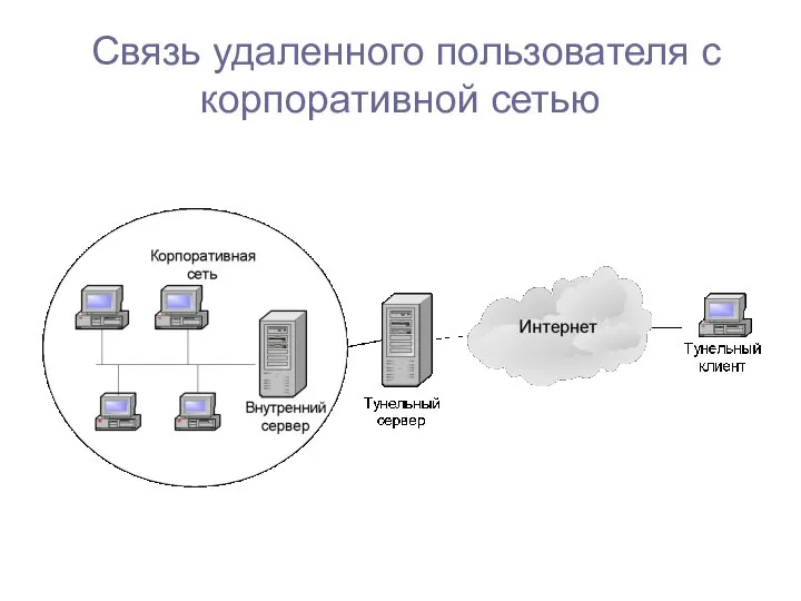 Связь удаленного пользователя с корпоративной сетью
