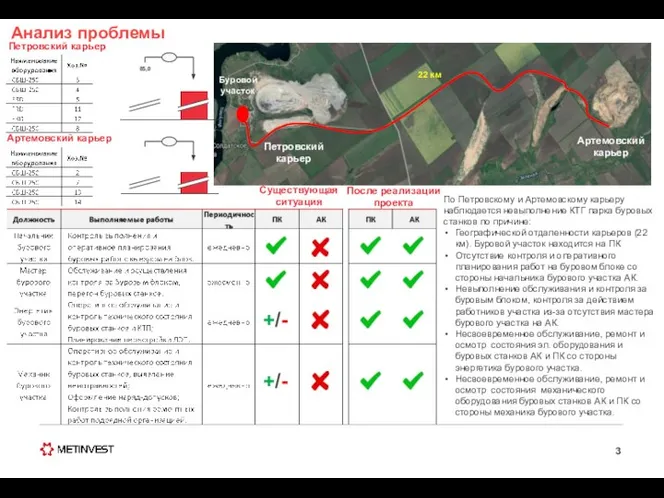 Анализ проблемы Артемовский карьер Петровский карьер Существующая ситуация После реализации проекта
