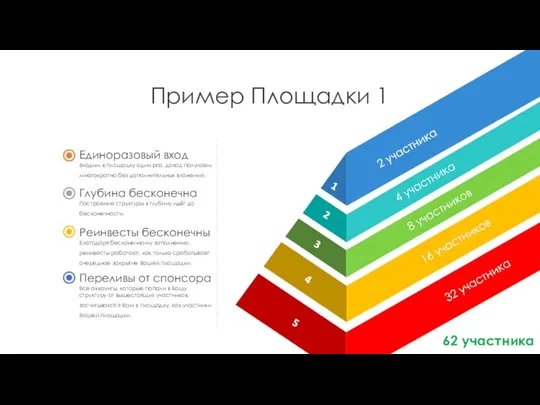 Пример Площадки 1 Единоразовый вход Входим в площадку один раз, доход