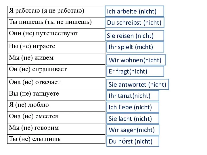 Er fragt(nicht) Du schreibst (nicht) Sie reisen (nicht) Ihr spielt (nicht)