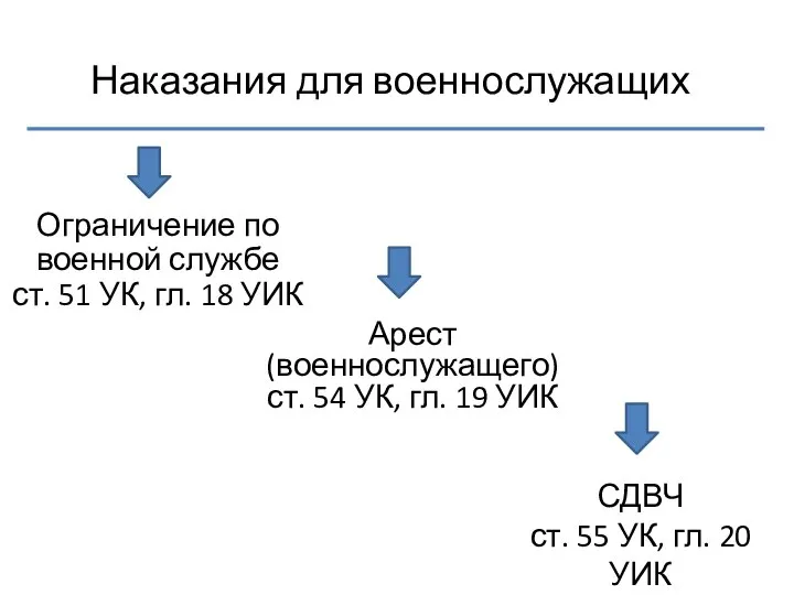 Наказания для военнослужащих Ограничение по военной службе ст. 51 УК, гл.