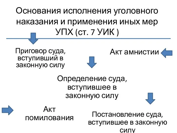 Основания исполнения уголовного наказания и применения иных мер УПХ (ст. 7