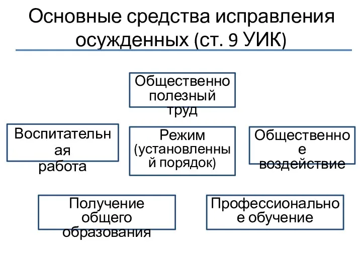 Основные средства исправления осужденных (ст. 9 УИК) Режим (установленный порядок) Воспитательная