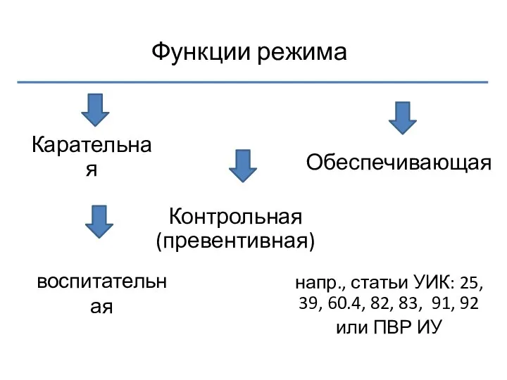 Функции режима Карательная Контрольная (превентивная) Обеспечивающая воспитательная напр., статьи УИК: 25,