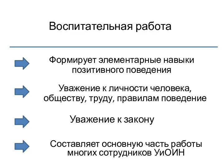 Воспитательная работа Формирует элементарные навыки позитивного поведения Уважение к личности человека,