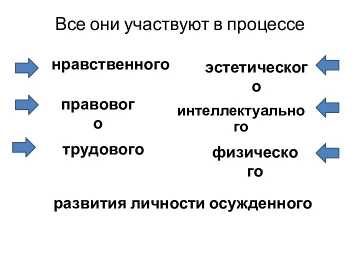 Все они участвуют в процессе нравственного правового трудового эстетического интеллектуального физического развития личности осужденного