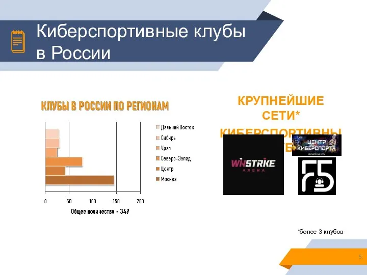 Киберспортивные клубы в России КРУПНЕЙШИЕ СЕТИ* КИБЕРСПОРТИВНЫХ КЛУБОВ *более 3 клубов