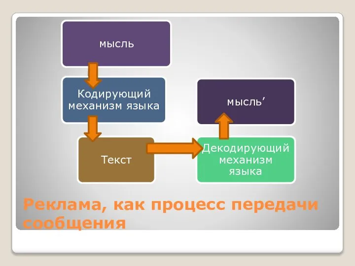 Реклама, как процесс передачи сообщения