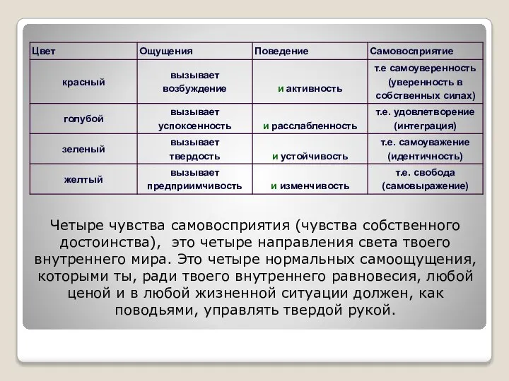 Четыре чувства самовосприятия (чувства собственного достоинства), это четыре направления света твоего