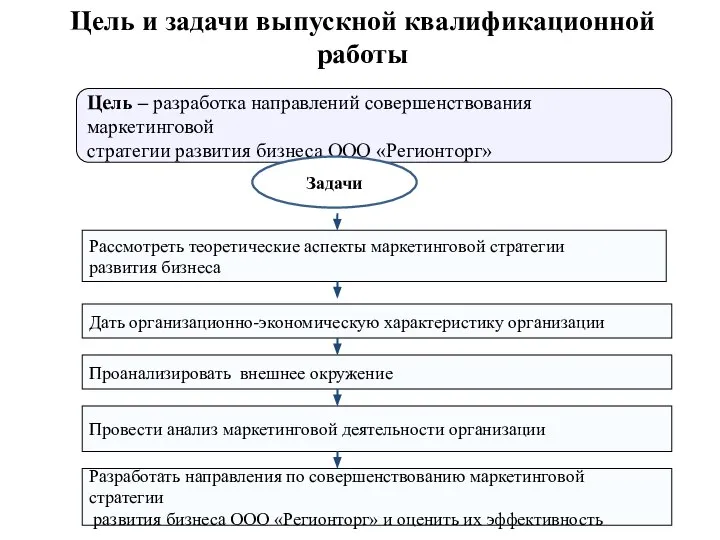 Цель и задачи выпускной квалификационной работы Цель – разработка направлений совершенствования