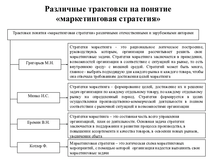 Различные трактовки на понятие «маркетинговая стратегия»