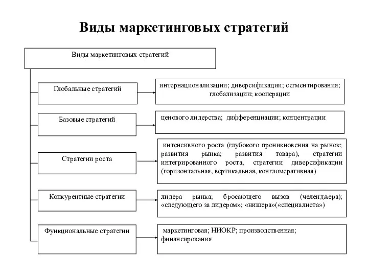 Виды маркетинговых стратегий