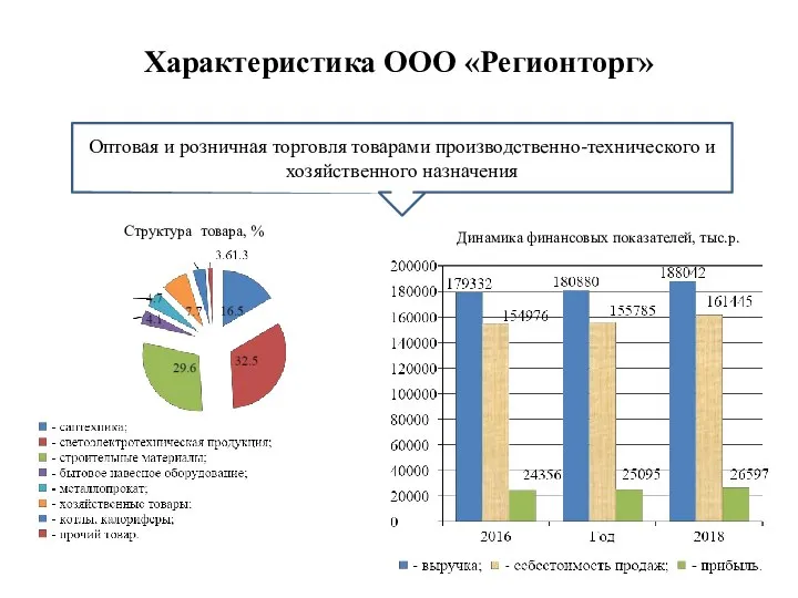 Характеристика ООО «Регионторг» Оптовая и розничная торговля товарами производственно-технического и хозяйственного