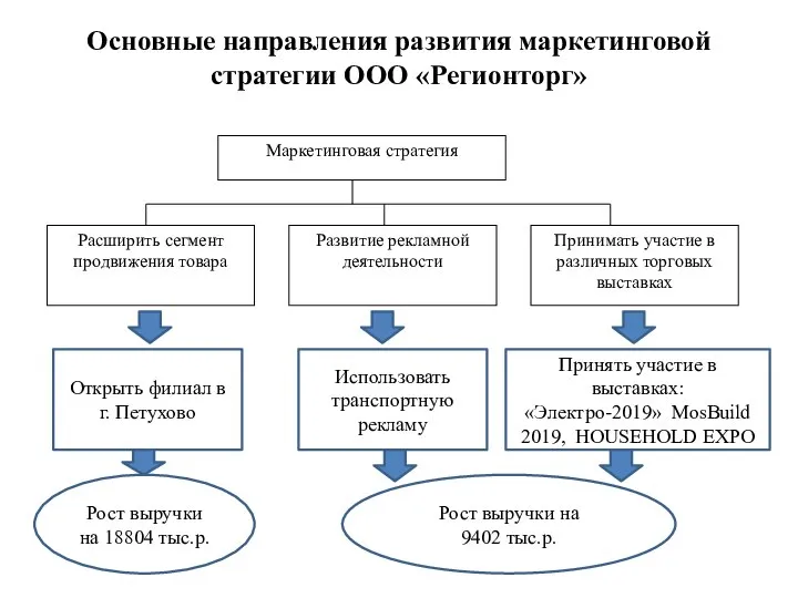 Основные направления развития маркетинговой стратегии ООО «Регионторг» Открыть филиал в г.