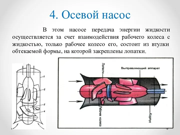 4. Осевой насос В этом насосе передача энергии жидкости осуществляется за