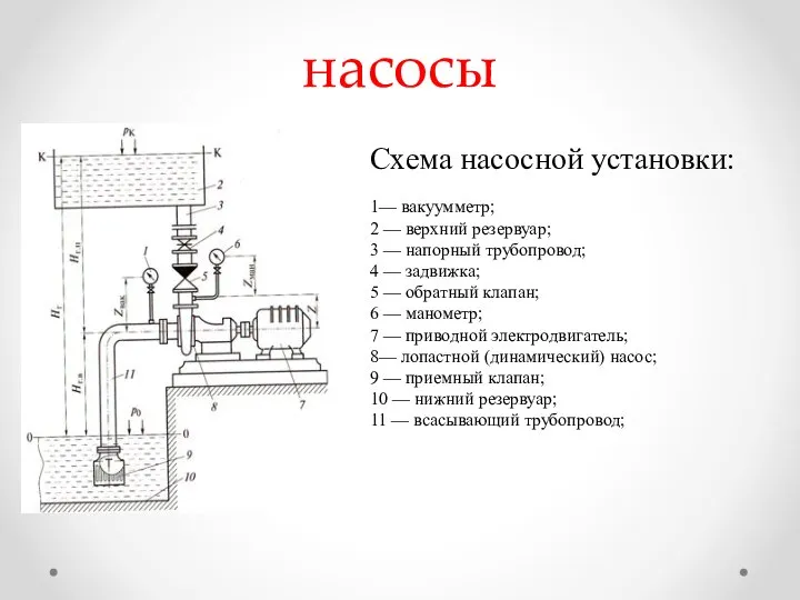 насосы Схема насосной установки: 1— вакуумметр; 2 — верхний резервуар; 3