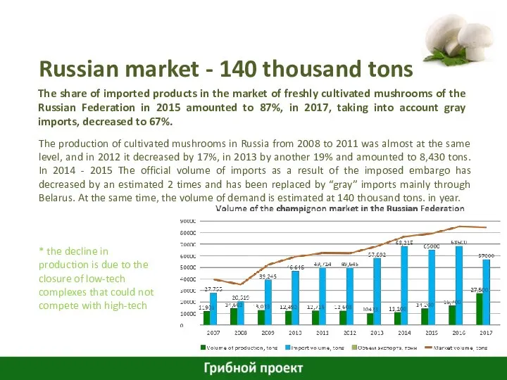Russian market - 140 thousand tons The share of imported products