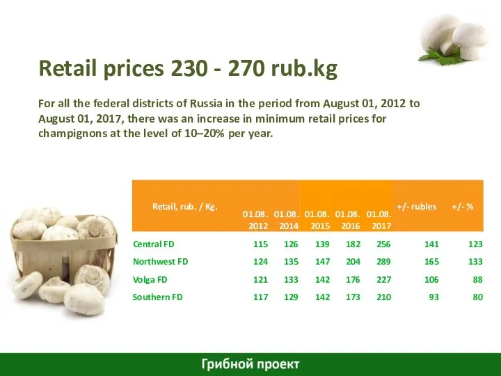 Retail prices 230 - 270 rub.kg For all the federal districts