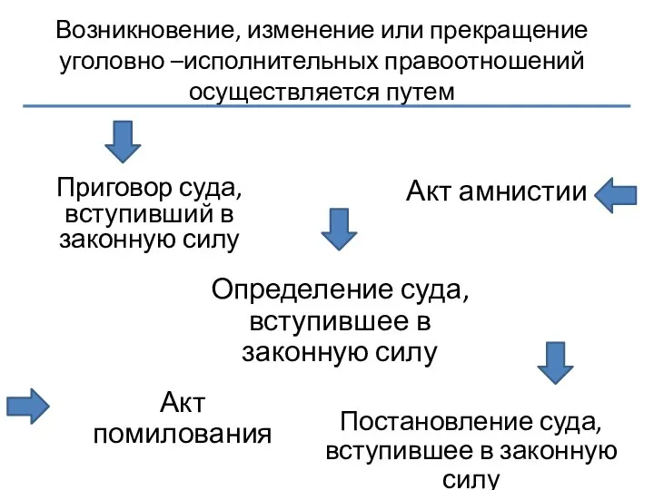 Возникновение, изменение или прекращение уголовно –исполнительных правоотношений осуществляется путем Приговор суда,