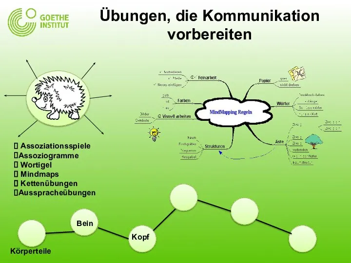 Assoziationsspiele Assoziogramme Wortigel Mindmaps Kettenübungen Ausspracheübungen Übungen, die Kommunikation vorbereiten Körperteile Bein Kopf