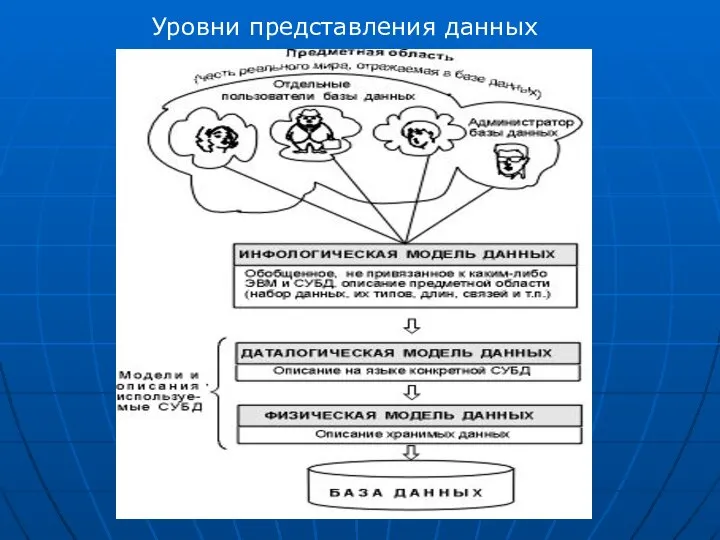 Уровни представления данных