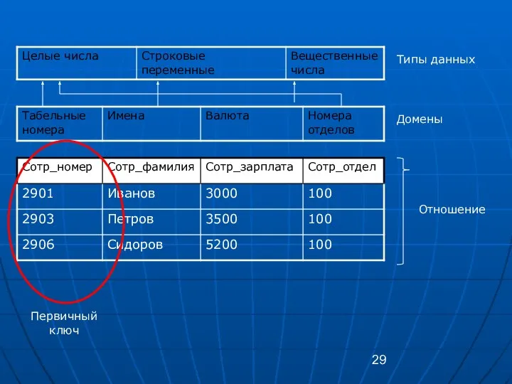 Типы данных Домены Отношение Первичный ключ