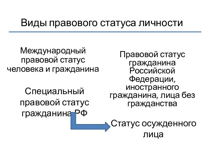 Виды правового статуса личности Международный правовой статус человека и гражданина Правовой