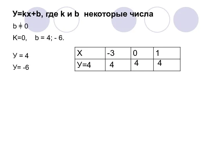 У=kx+b, где k и b некоторые числа b = 0 K=0,