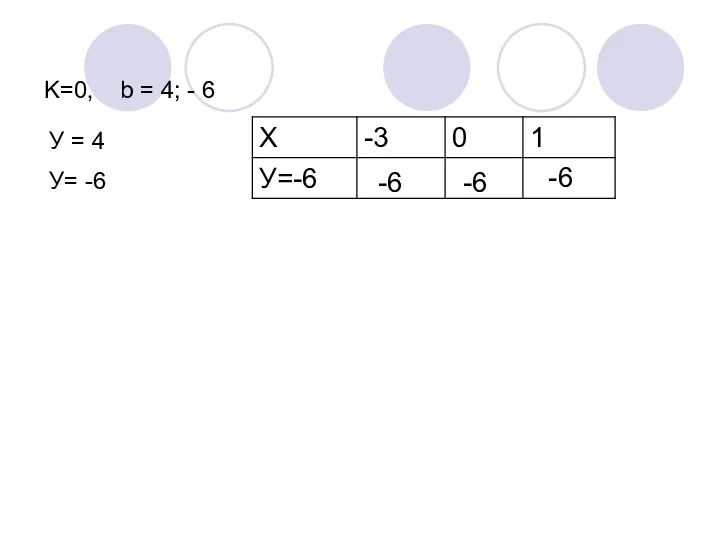 K=0, b = 4; - 6 У = 4 У= -6 -6 -6 -6