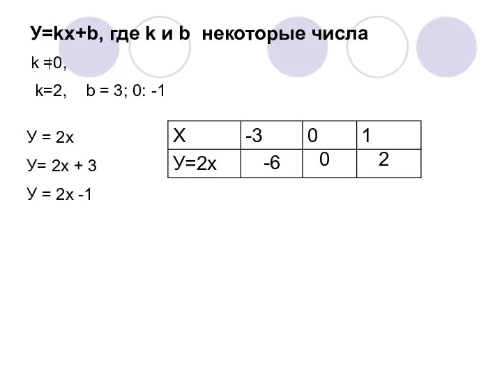 У=kx+b, где k и b некоторые числа k =0, k=2, b