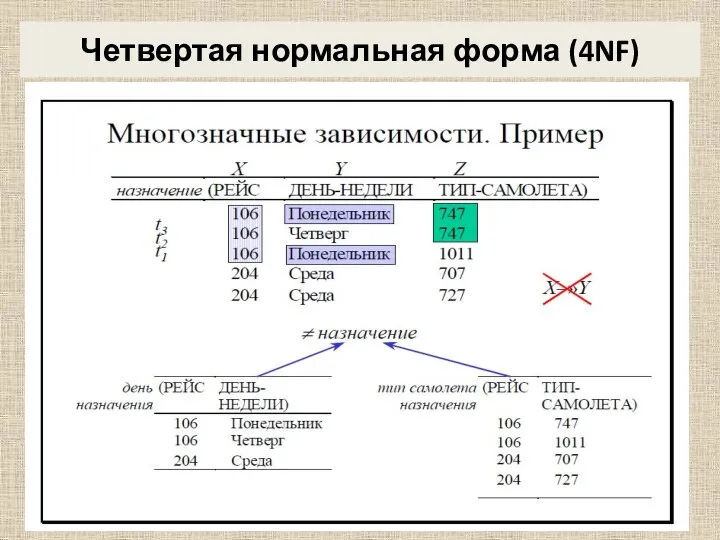 Четвертая нормальная форма (4NF)