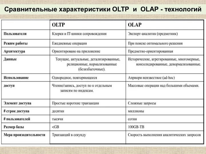 Сравнительные характеристики OLTP и OLAP - технологий