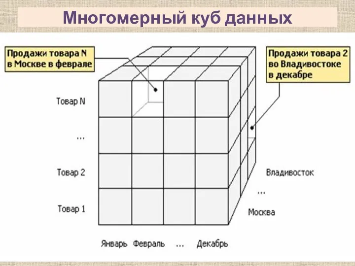 Многомерный куб данных