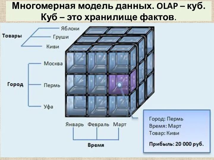 Многомерная модель данных. OLAP – куб. Куб – это хранилище фактов.