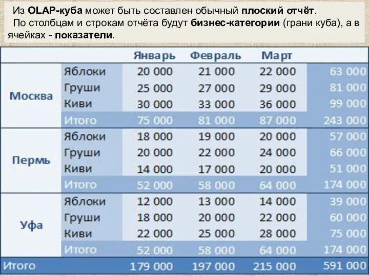 Из OLAP-куба может быть составлен обычный плоский отчёт. По столбцам и