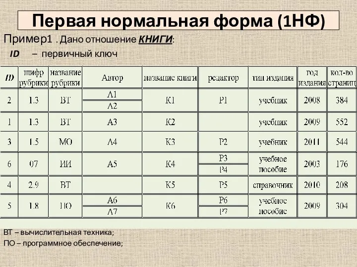 Первая нормальная форма (1НФ) Пример1 . Дано отношение КНИГИ: ID –