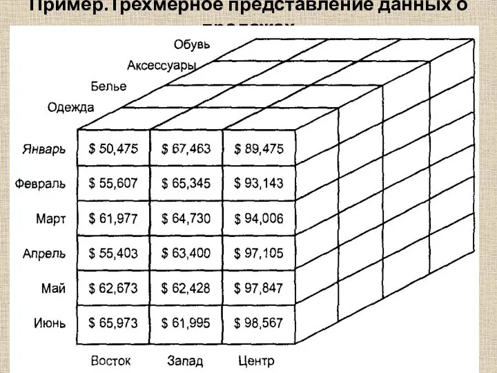 Пример.Трехмерное представление данных о продажах