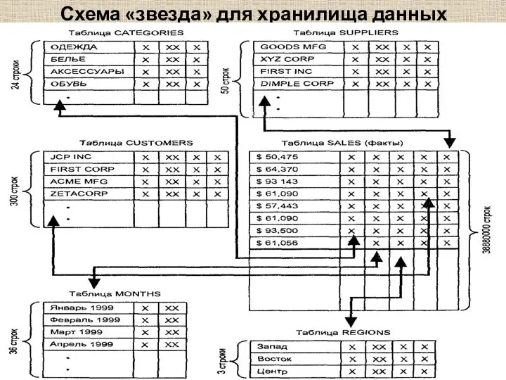 Схема «звезда» для хранилища данных