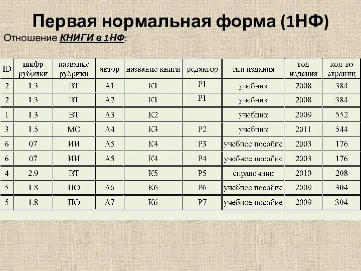 Первая нормальная форма (1НФ) Отношение КНИГИ в 1НФ: